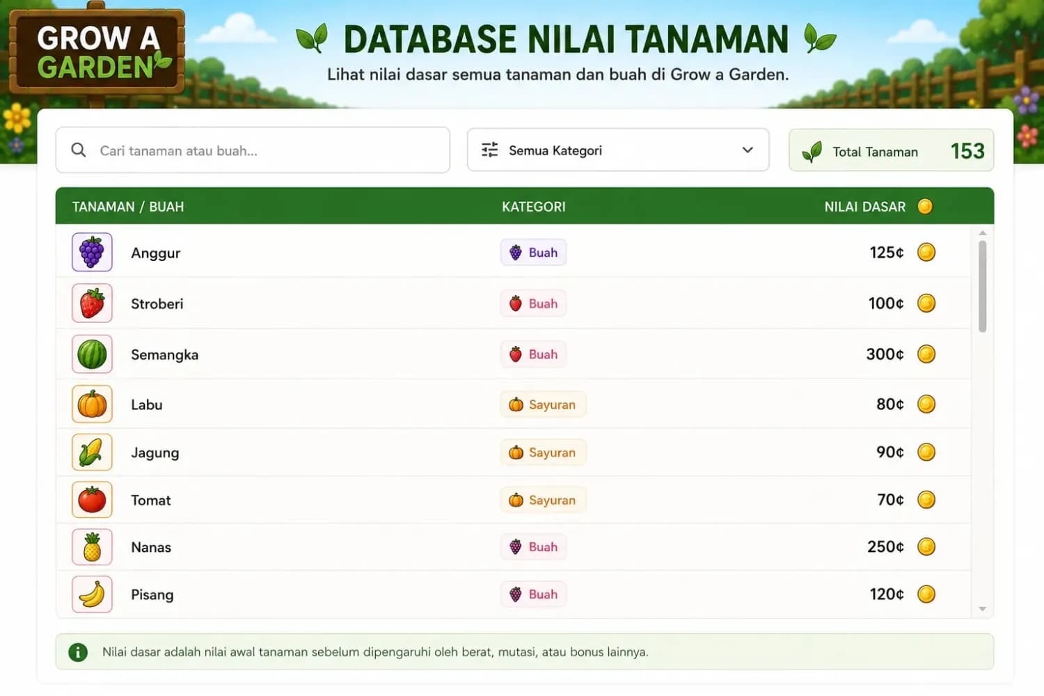 Database nilai tanaman Grow a Garden dengan pencarian, filter kategori, dan nilai dasar buah