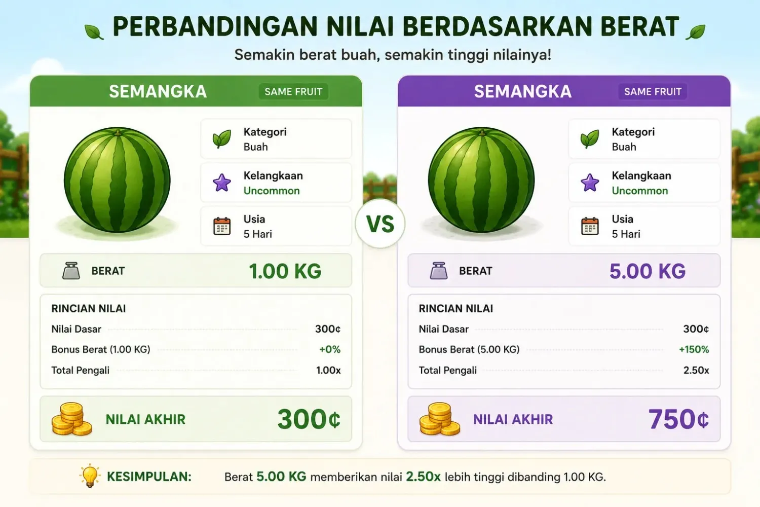 Perbandingan nilai buah Grow a Garden pada dua berat berbeda dalam kilogram