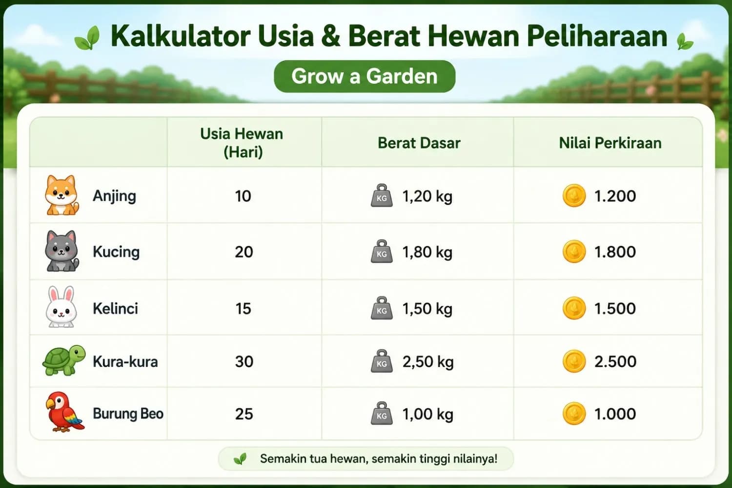 Tabel usia, berat dasar, dan nilai perkiraan lima hewan peliharaan Tabel usia dan berat hewan peliharaan untuk Kalkulator Grow a Garden