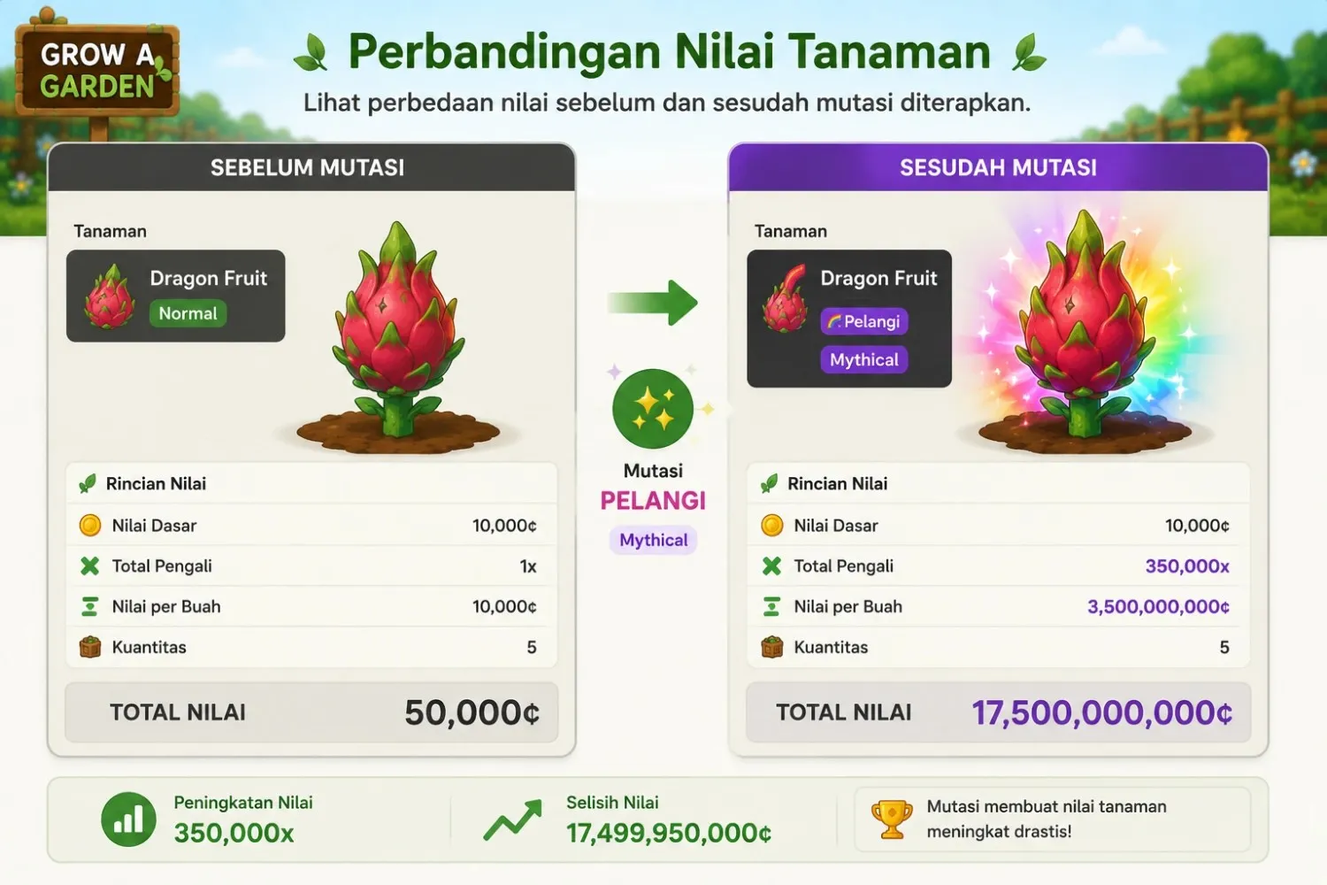 Perbandingan nilai Dragon Fruit sebelum dan sesudah mutasi Perbandingan nilai tanaman Grow a Garden sebelum dan sesudah mutasi diterapkan
