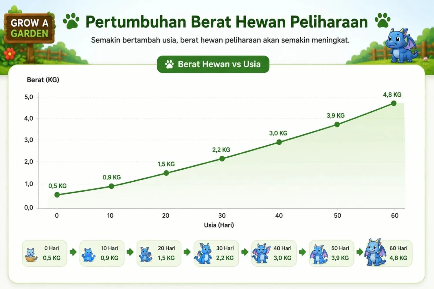 Grafik pertumbuhan berat hewan peliharaan dari usia 0 sampai 60 Grafik pertumbuhan berat hewan Grow a Garden berdasarkan usia