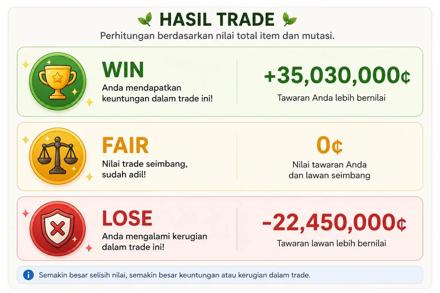 Tiga status hasil trade: Win, Fair, dan Lose Hasil trade Grow a Garden menunjukkan status menang, adil, atau kalah beserta selisih nilainya