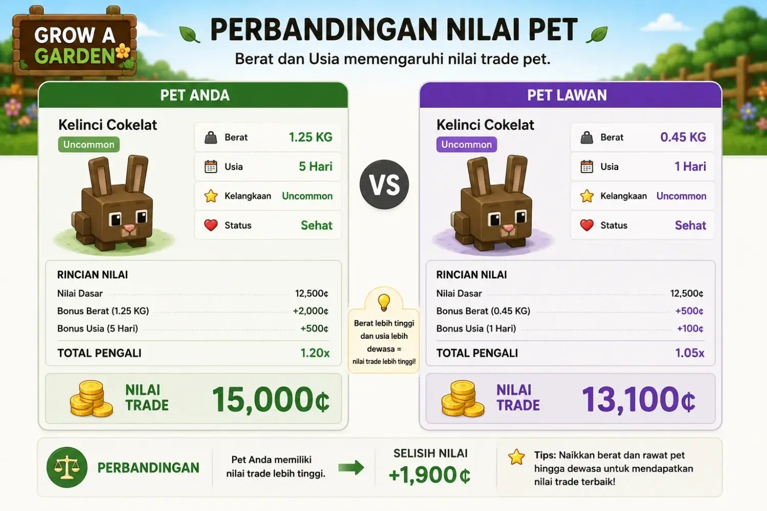 Perbandingan nilai trade dua pet sejenis dengan berat dan usia berbeda Perbandingan nilai pet Grow a Garden berdasarkan perbedaan berat dan usia.